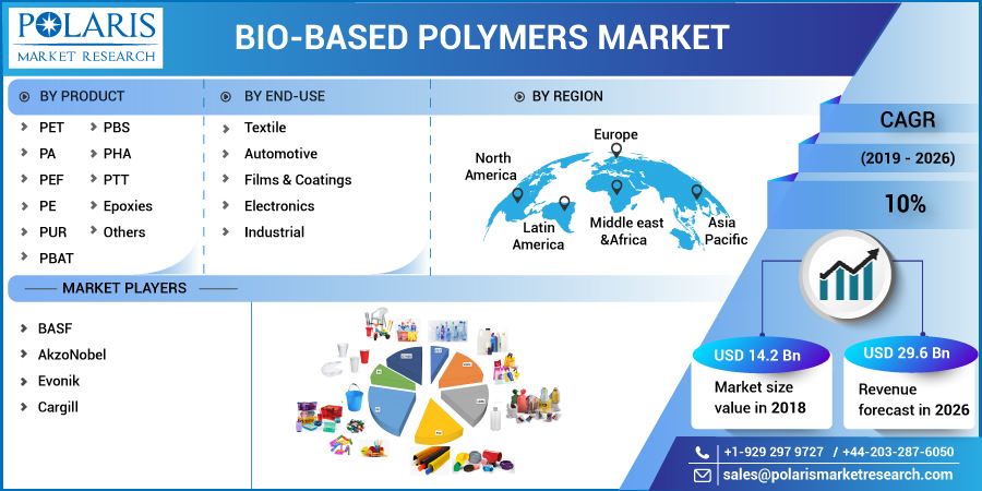 Bio-Based Polymers Market